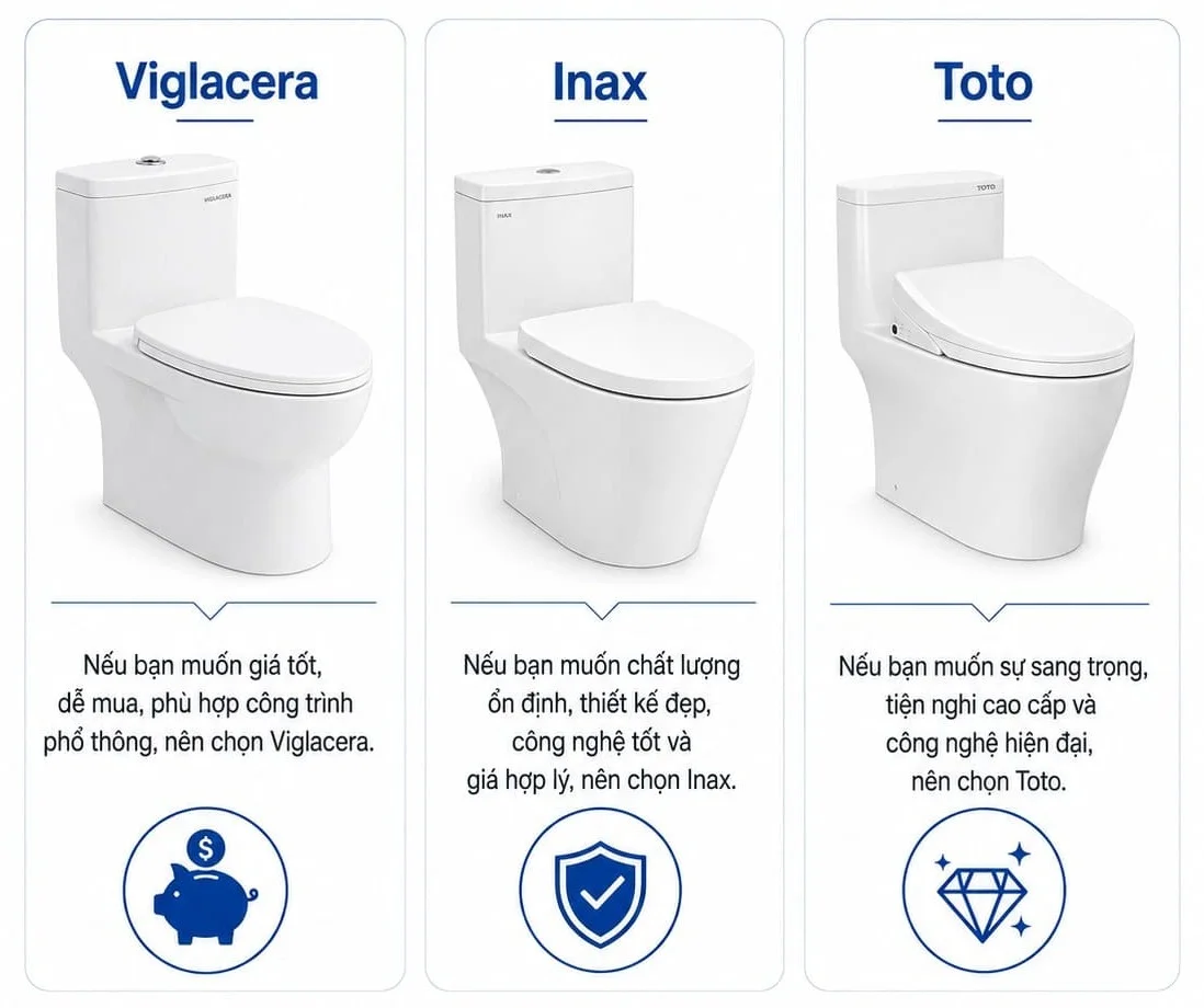 So sánh bồn cầu Inax, Viglacera và Toto: Nên chọn loại nào?