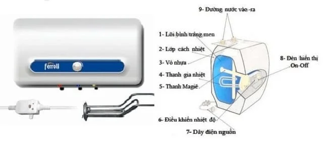 Cách hoạt động của bình nóng lạnh