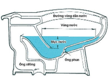Nguyên lý hoạt động của bồn cầu xổm