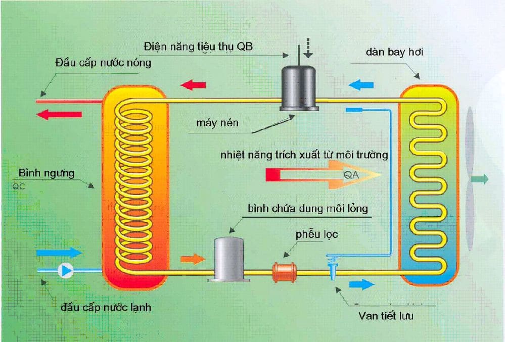 Nguyên lý hoạt động của máy bơm nhiệt Heat pump