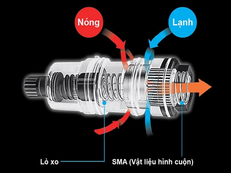 Nguyên Lý Hoạt Động Của Sen Tắm Cây