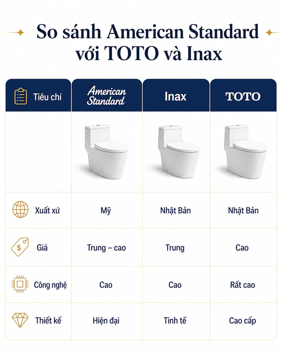 So sánh American Standard với TOTO và Inax