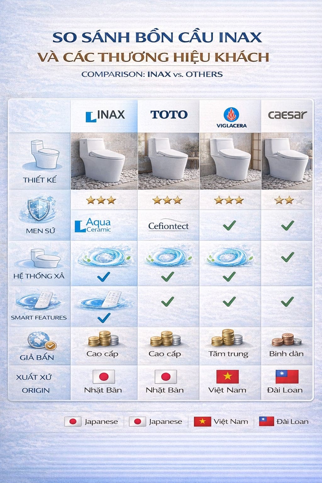 So sánh bồn cầu Inax với thương hiệu khác