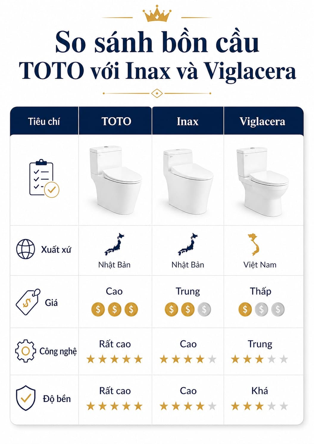 So sánh bồn cầu TOTO với Inax và Viglacera