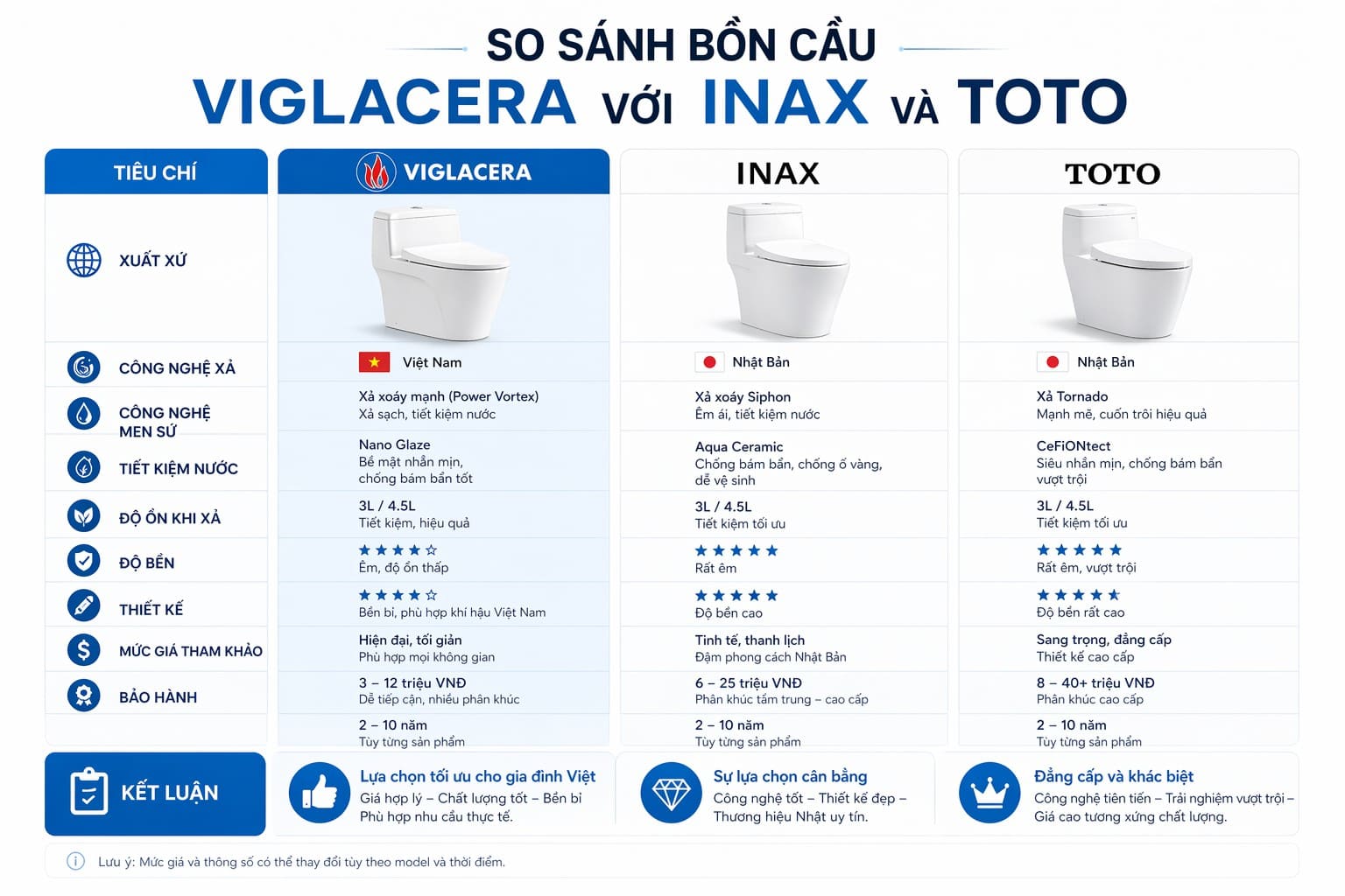 So sánh Viglacera với Inax và TOTO