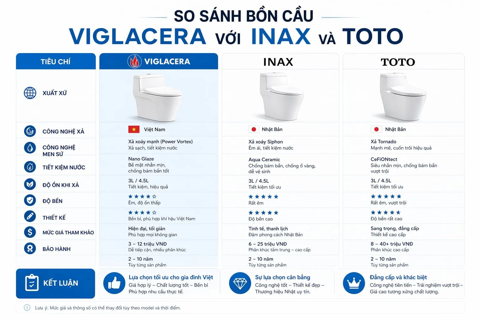 So sánh Viglacera với Inax và TOTO