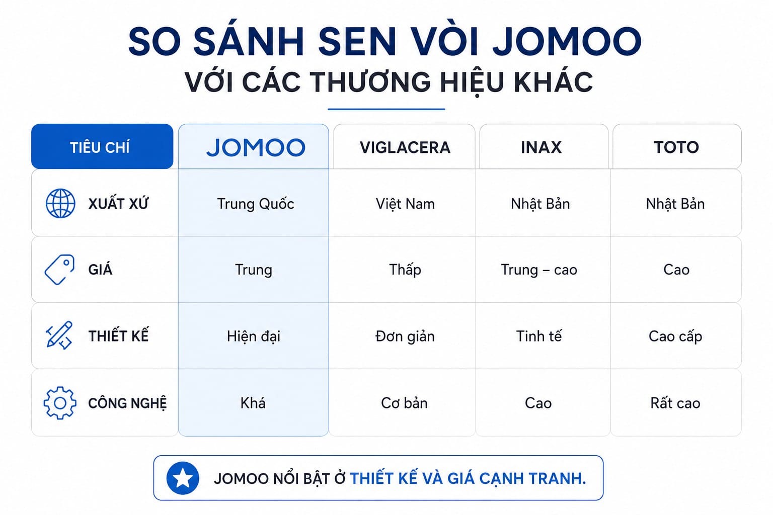 So sánh sen vòi Jomoo với các thương hiệu khác