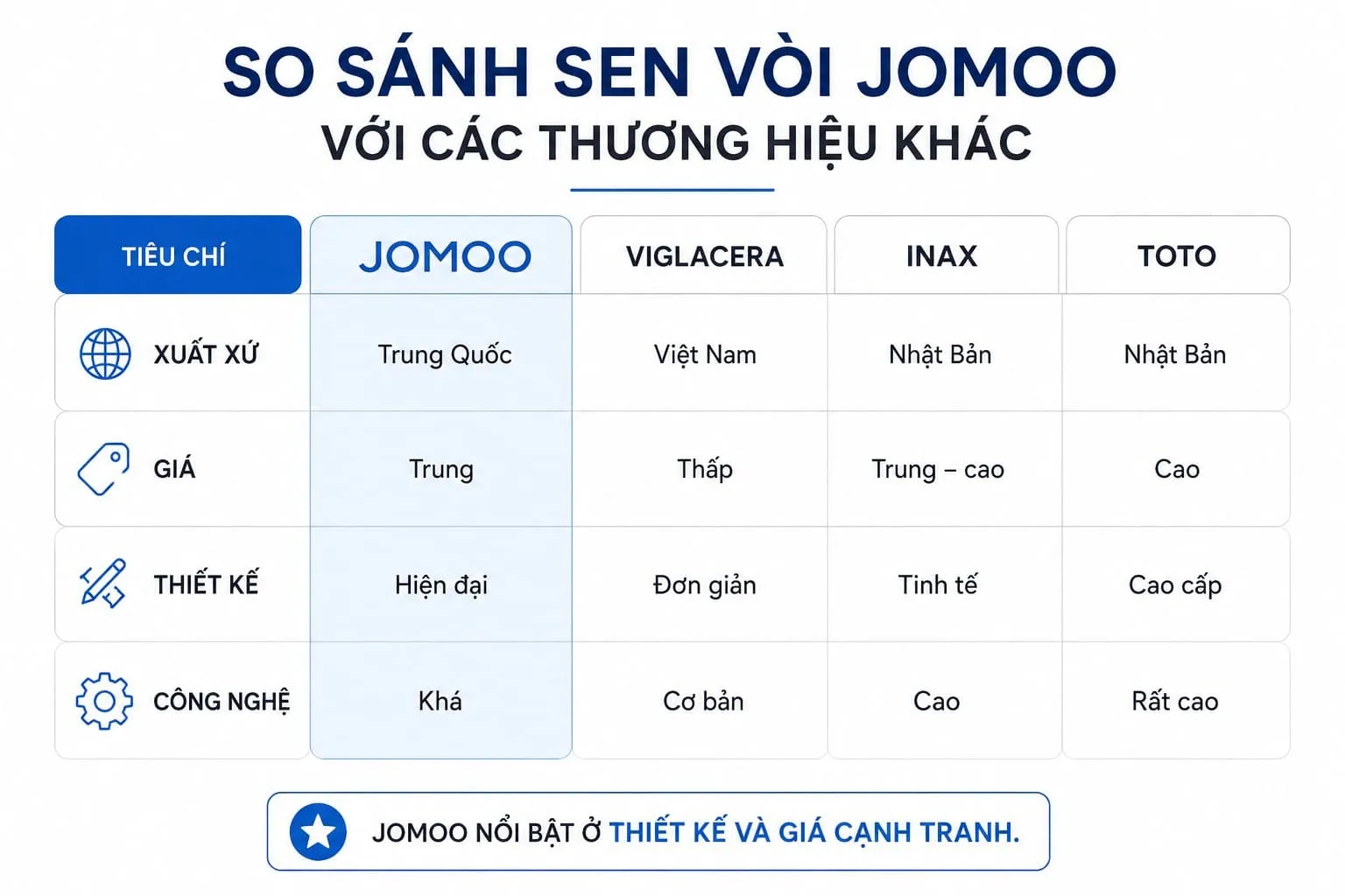 So sánh sen vòi Jomoo với các thương hiệu khác
