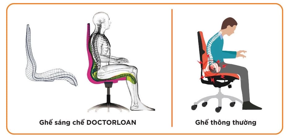 Tư thế đúng chỉ hiệu quả khi kết hợp với ghế đúng